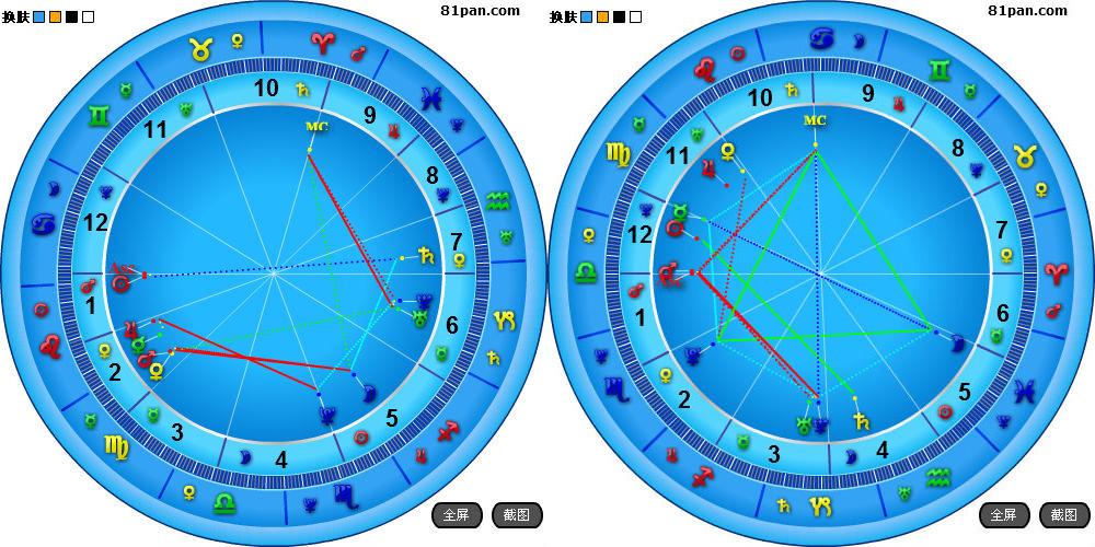 有没有懂占星的老师帮忙看看这两个星盘的姻缘啊~巨蟹男,处女女.