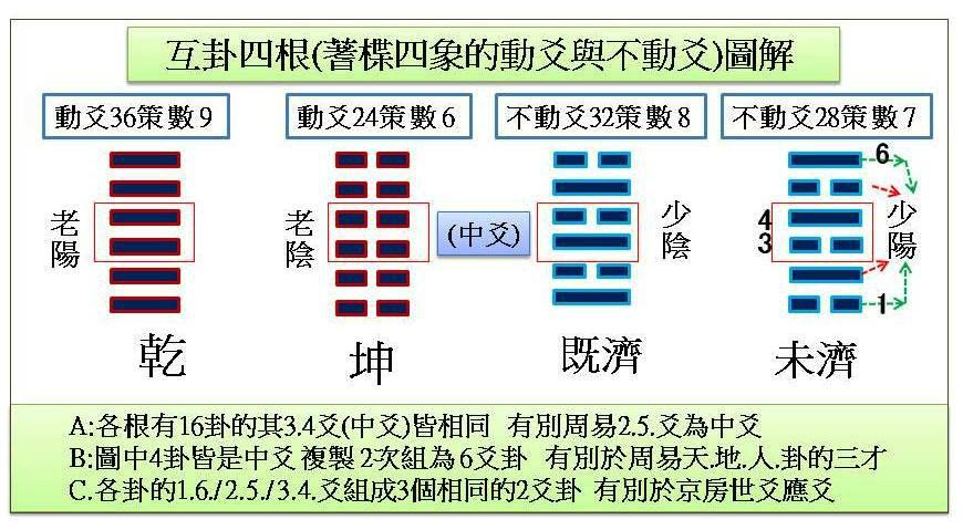 互卦是以2爻为一个单位来定四象  不同於周易以一变爻或3爻小成卦为