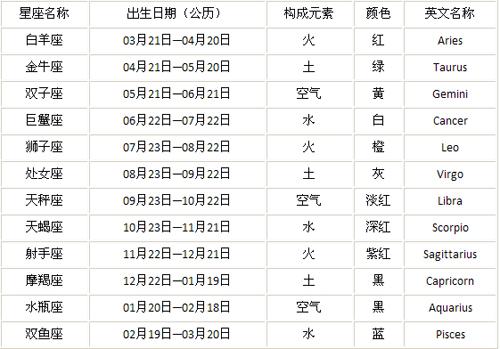 阴历星座月份表怎样算星座是正确的