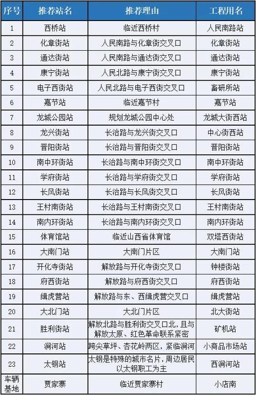 太原市地铁2号线站点起名