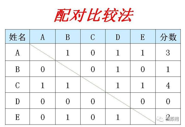 –配对比较法,序列评价法–相对考核标准虽然可以确定部门或员工在