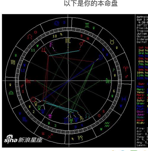 怎么看星盘?求教如何看婚姻和爱情事业的选择,最.