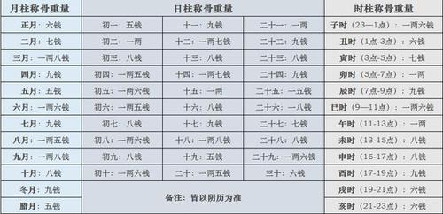 称骨算命骨重查询表