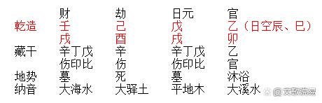 透出己土为比劫,年干壬水为偏财坐在戌土上,时干乙木正官紧贴日干相克