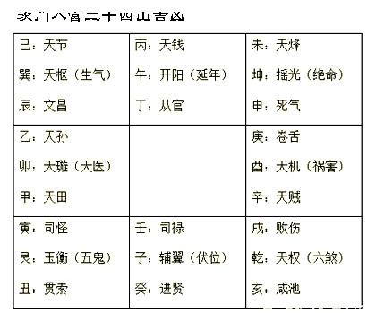 [资料]陈益峰:八宅风水二十四山