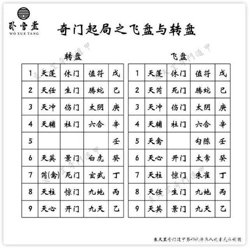 飞盘奇门遁甲的起局方法