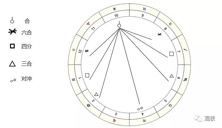 行星与相位的关系整个占星术,就是以行星为人,星座,宫,界,宿为地,时间