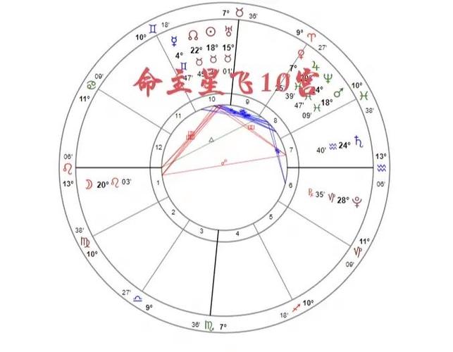 命主星飞10宫