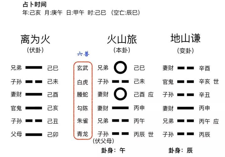 占卜实例分享——六爻断卦的基础方法--命理百科