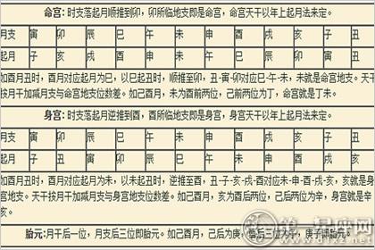 命宫与八字的关系,如何排命宫胎元胎息身宫