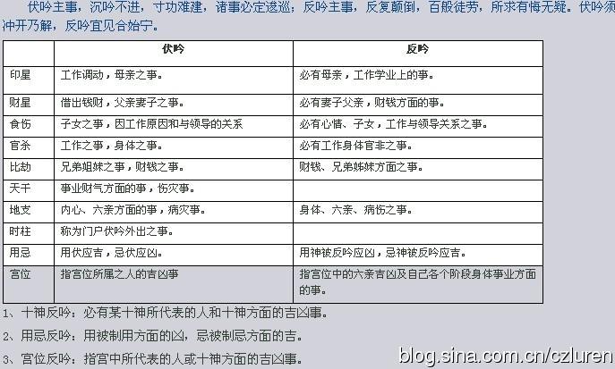 是比肩伏吟,当然就是比肩的信息了,比肩一现,破财,自然有远行及感情不