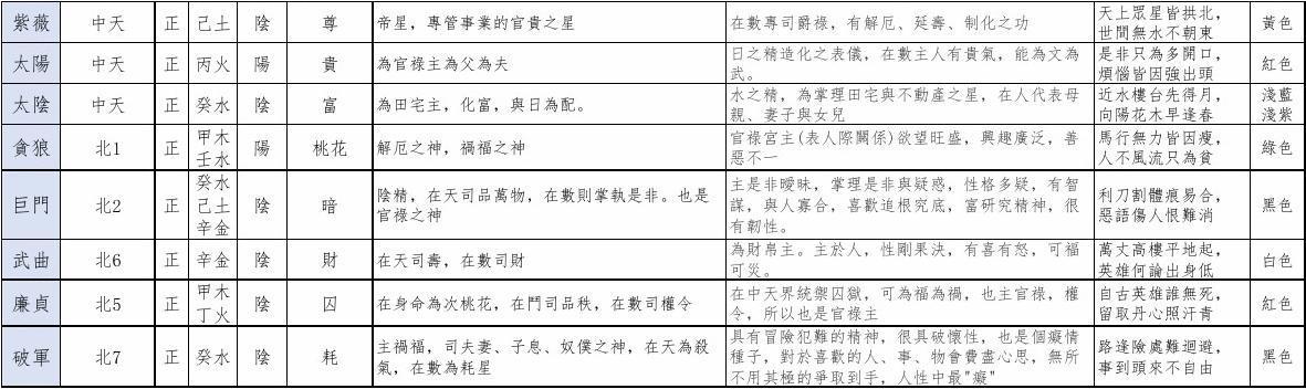 紫微斗数主星及副杂曜星五行纳音阴阳星情属性实用表