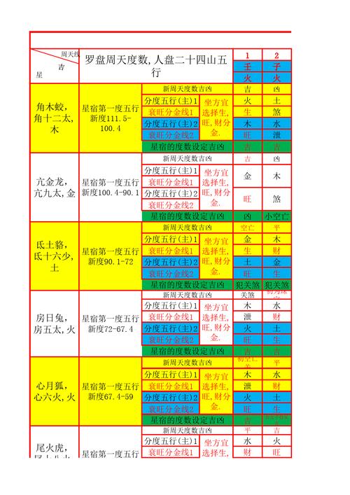 二十八星宿吉凶查询