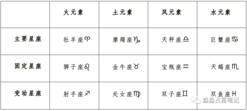 星座模式主要星座固定星座变动星座